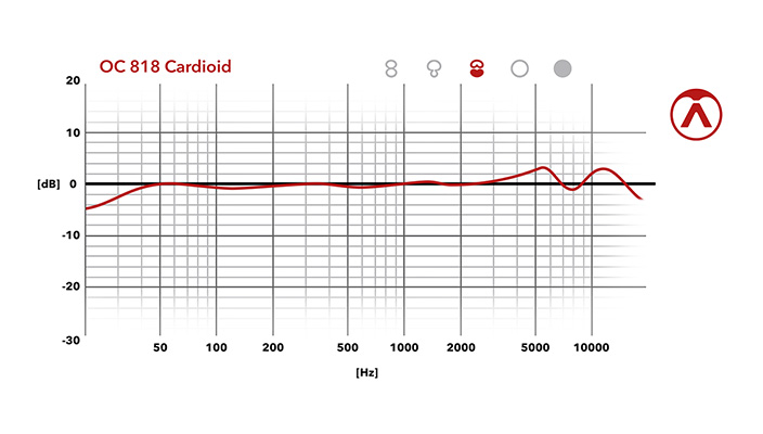 Cardioïde - Graphique de fréquence