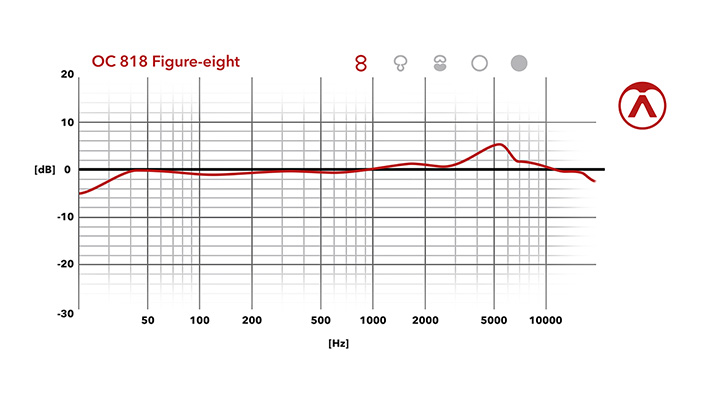 Chiffre huit - Graphique de fréquence