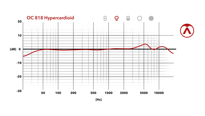 Hypercardioïde - Graphique de fréquence