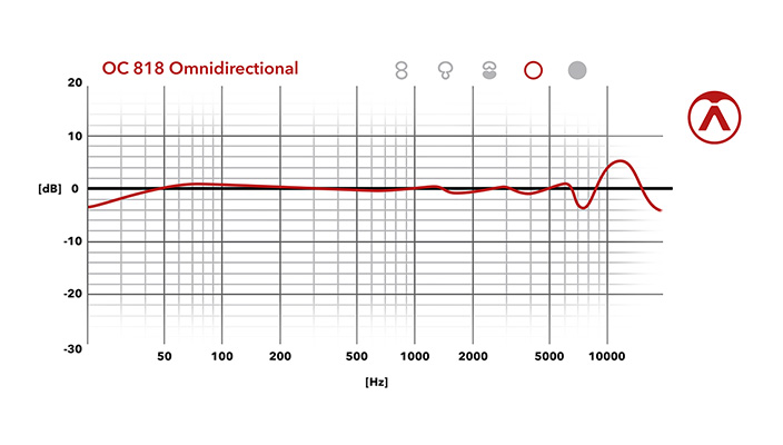 Omnidirectionnel - Graphique de fréquence