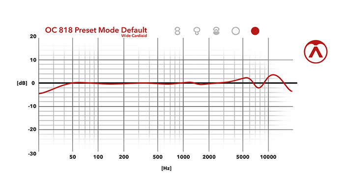 Mode préréglé Défaut - Graphique de fréquence