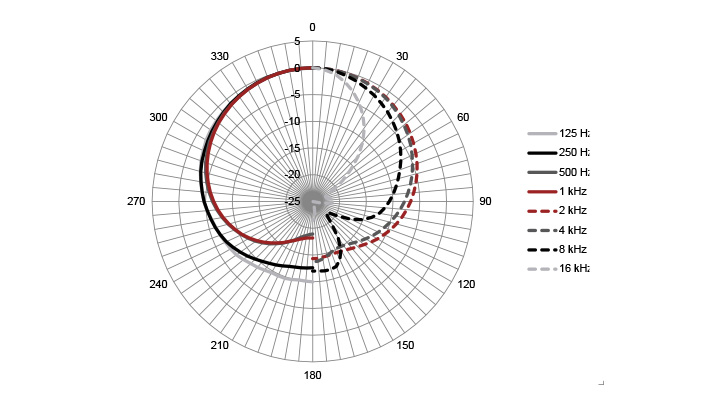 OD5 - Diagramme polaire Cardioïde