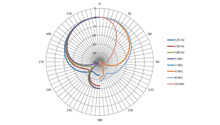 OD303 - Diagramme polaire