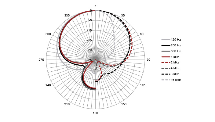 OD505 - Diagramme polaire Super cardioïde