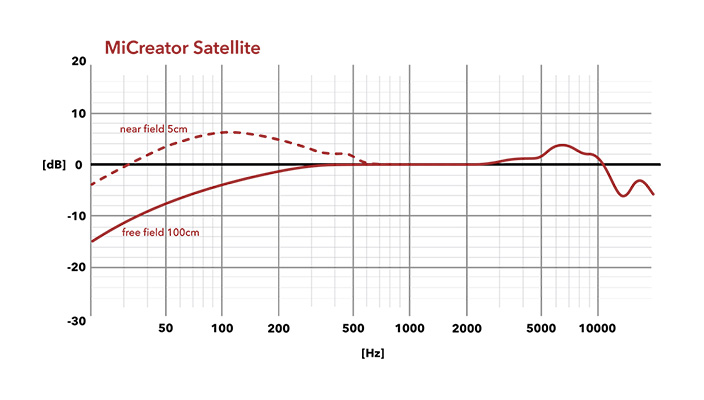 MiCreator Satellite - Graphique de fréquence