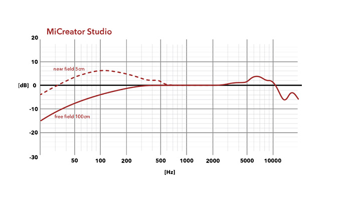 MiCreator Studio - Graphique de fréquence